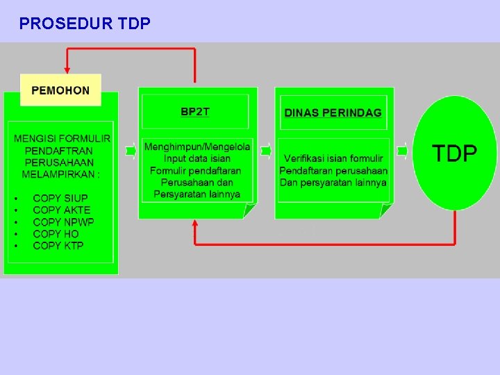 PROSEDUR TDP 