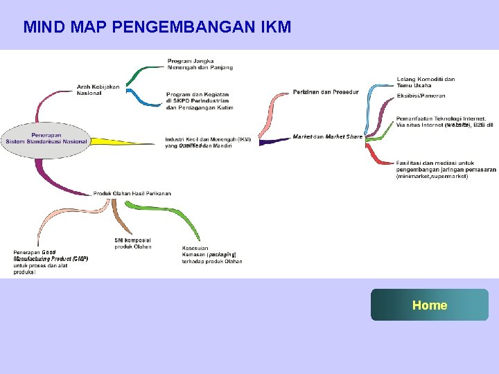 MIND MAP PENGEMBANGAN IKM Home 