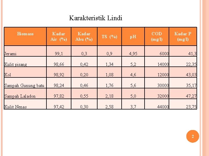 Karakteristik Lindi Biomass Kadar Air (%) Kadar Abu (%) TS (%) p. H COD