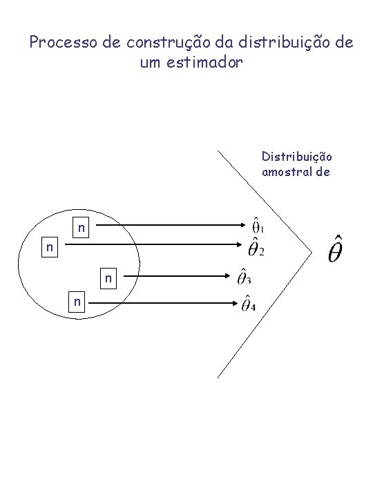 Processo de construção da distribuição de um estimador Distribuição amostral de n n Processo de construção da distribuição de um estimador Distribuição amostral de n n