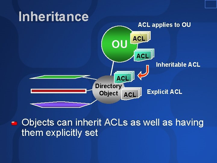 Inheritance ACL applies to OU OU ACL Inheritable ACL Directory Object ACL Explicit ACL Inheritance ACL applies to OU OU ACL Inheritable ACL Directory Object ACL Explicit ACL