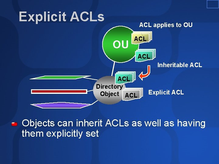 Explicit ACLs ACL applies to OU OU ACL Inheritable ACL Directory Object ACL Explicit Explicit ACLs ACL applies to OU OU ACL Inheritable ACL Directory Object ACL Explicit