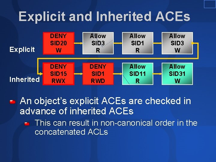 Explicit and Inherited ACEs Explicit DENY SID 20 W Allow SID 3 R Allow Explicit and Inherited ACEs Explicit DENY SID 20 W Allow SID 3 R Allow