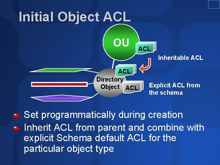 Initial Object ACL OU ACL Inheritable ACL Directory Object ACL Explicit ACL from the Initial Object ACL OU ACL Inheritable ACL Directory Object ACL Explicit ACL from the