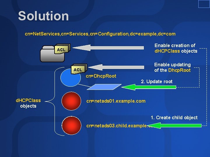 Solution cn=Net. Services, cn=Configuration, dc=example, dc=com Enable creation of d. HCPClass objects ACL Enable Solution cn=Net. Services, cn=Configuration, dc=example, dc=com Enable creation of d. HCPClass objects ACL Enable