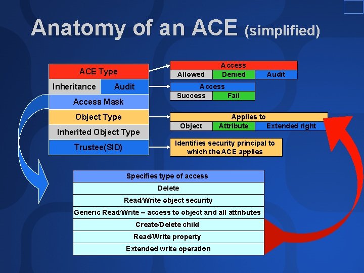 Anatomy of an ACE (simplified) ACE Type Inheritance Allowed Audit Access Success Fail Access Anatomy of an ACE (simplified) ACE Type Inheritance Allowed Audit Access Success Fail Access