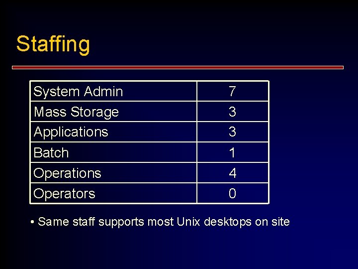 Staffing System Admin Mass Storage Applications Batch Operations Operators 7 3 3 1 4