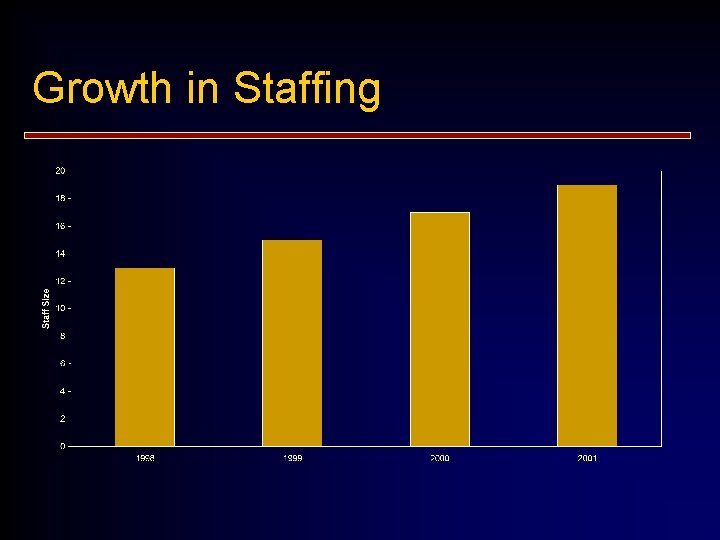 Growth in Staffing 