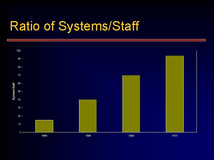Ratio of Systems/Staff 
