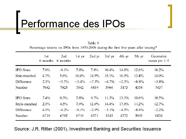 Performance des IPOs Source: J. R. Ritter (2001), Investment Banking and Securities Issuance 