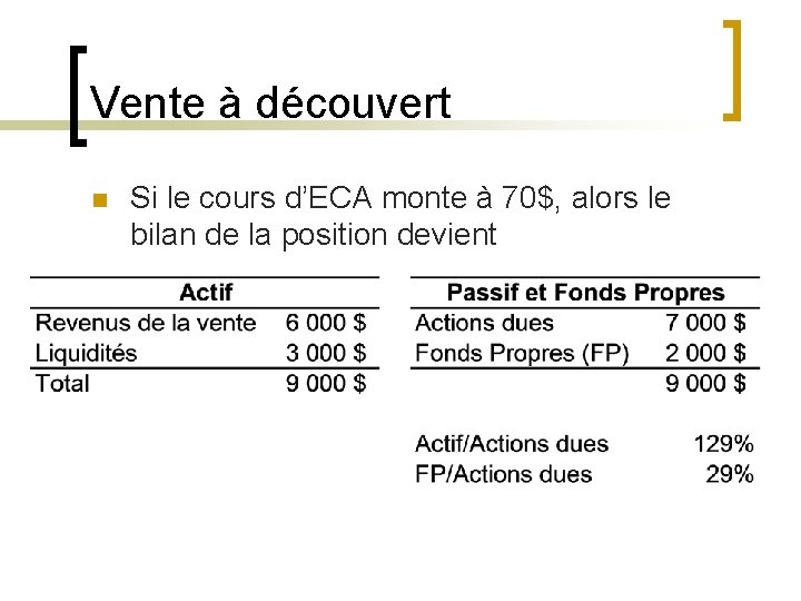 Vente à découvert n Si le cours d’ECA monte à 70$, alors le bilan