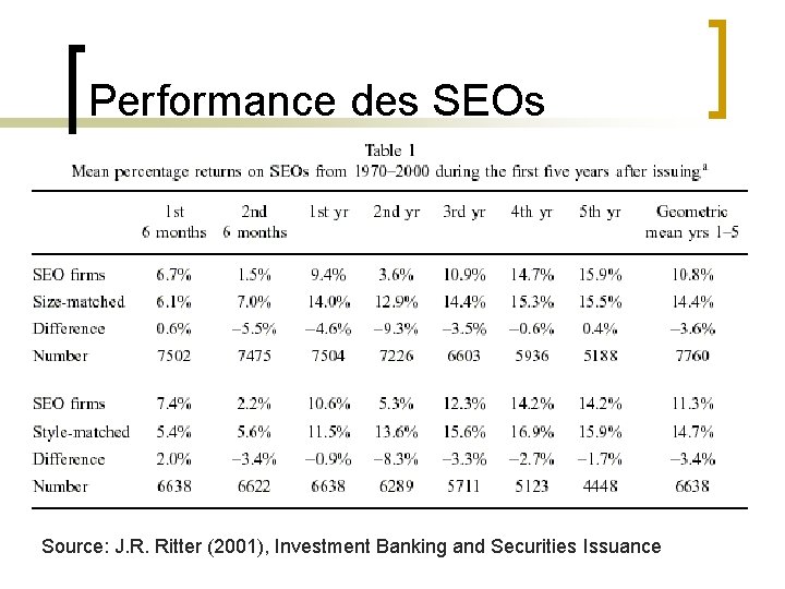 Performance des SEOs Source: J. R. Ritter (2001), Investment Banking and Securities Issuance 