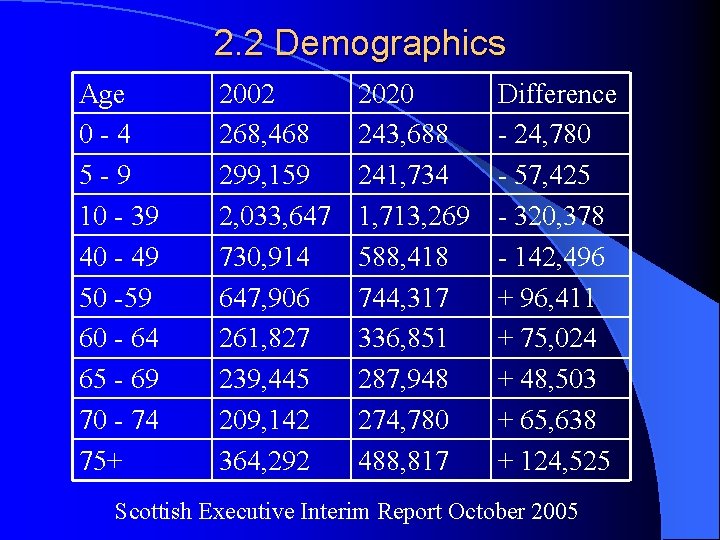 2. 2 Demographics Age 0 -4 5 -9 10 - 39 40 - 49