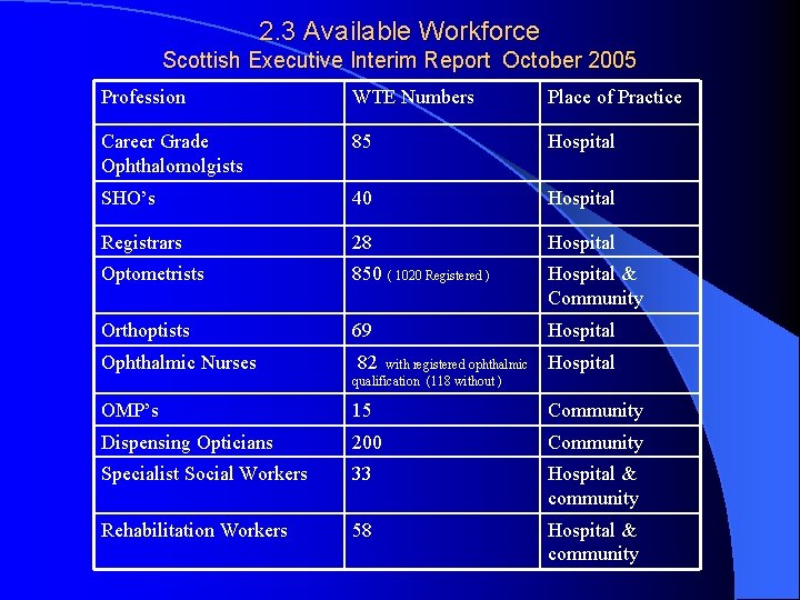 2. 3 Available Workforce Scottish Executive Interim Report October 2005 Profession WTE Numbers Place