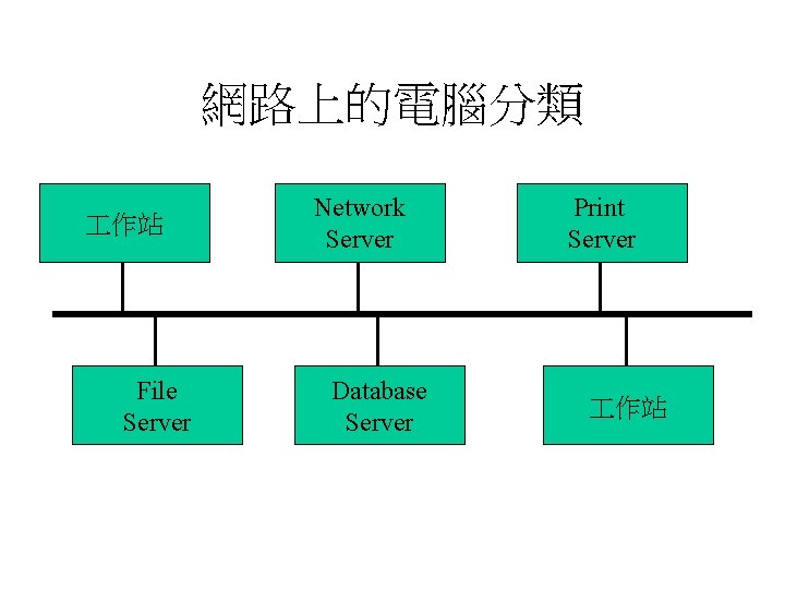 網路上的電腦分類 作站 File Server Network Server Database Server Print Server 作站 
