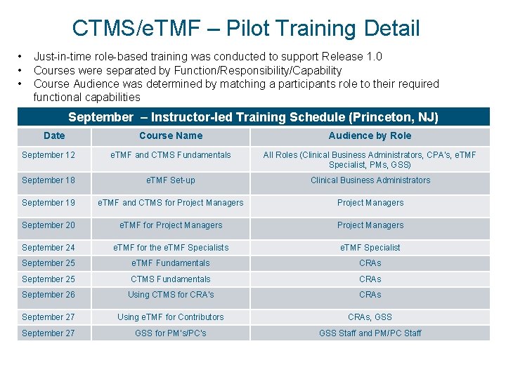 CTMS/e. TMF – Pilot Training Detail • • • Just-in-time role-based training was conducted