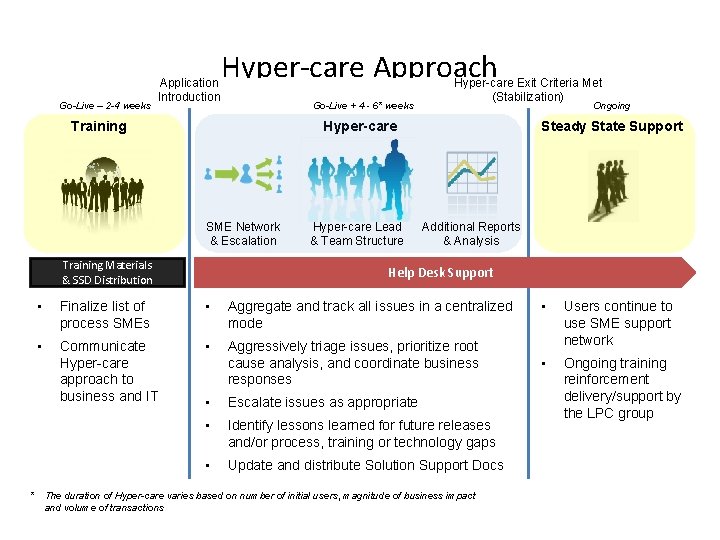 Go-Live – 2 -4 weeks Application Introduction Hyper-care Approach Go-Live + 4 - 6*