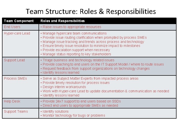 Team Structure: Roles & Responsibilities Team Component Roles and Responsibilities End Users • Raise