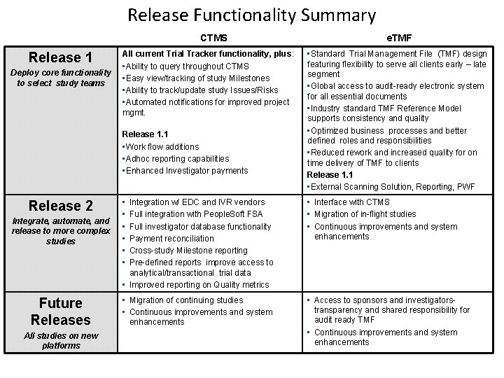 Release Functionality Summary CTMS Release 1 Deploy core functionality to select study teams All