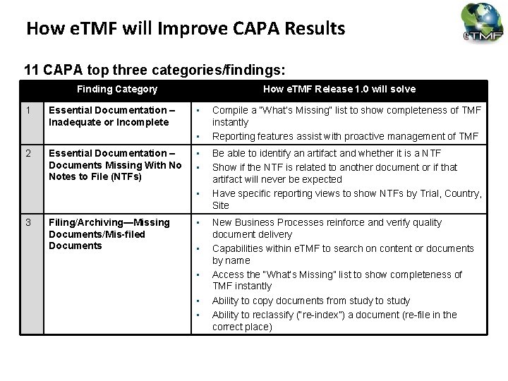 How e. TMF will Improve CAPA Results 11 CAPA top three categories/findings: Finding Category