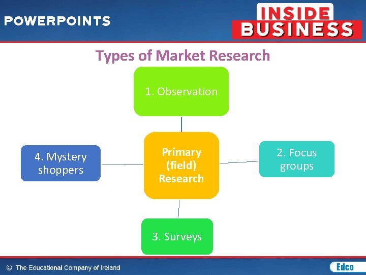 Types of Market Research 1. Observation 4. Mystery shoppers Primary (field) Research 3. Surveys