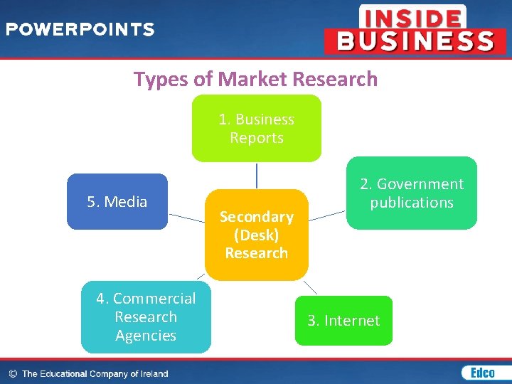 Types of Market Research 1. Business Reports 5. Media 4. Commercial Research Agencies Secondary