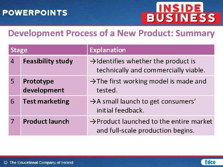 Development Process of a New Product: Summary Stage 4 Feasibility study Explanation →Identifies whether