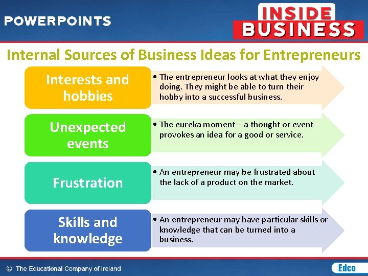 Internal Sources of Business Ideas for Entrepreneurs Interests and hobbies • The entrepreneur looks