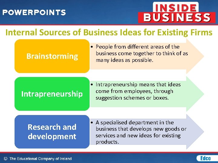 Internal Sources of Business Ideas for Existing Firms Brainstorming Intrapreneurship Research and development •