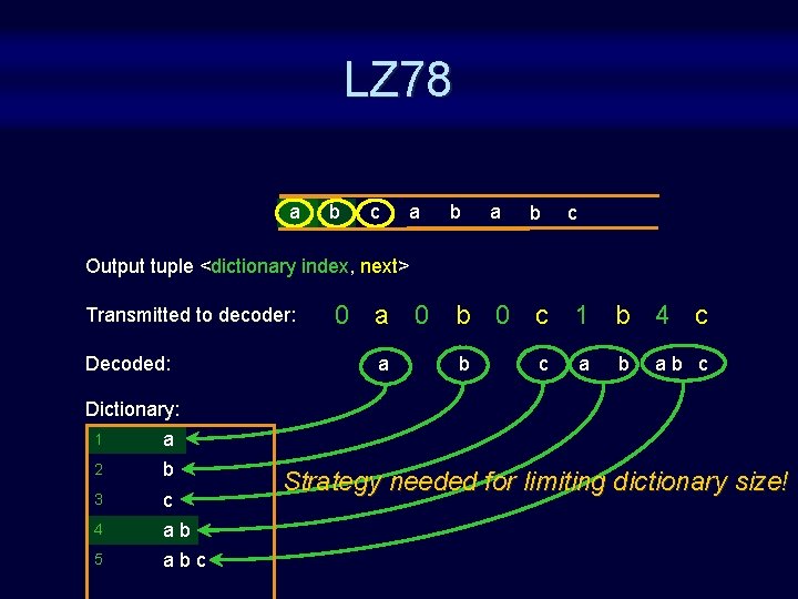 LZ 78 a b c Output tuple <dictionary index, next> Transmitted to decoder: Decoded: