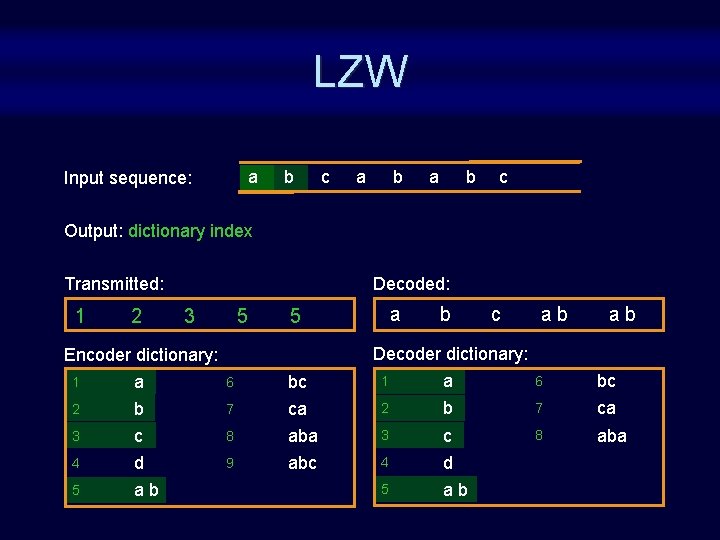 LZW a Input sequence: b c a b c Output: dictionary index Transmitted: 1
