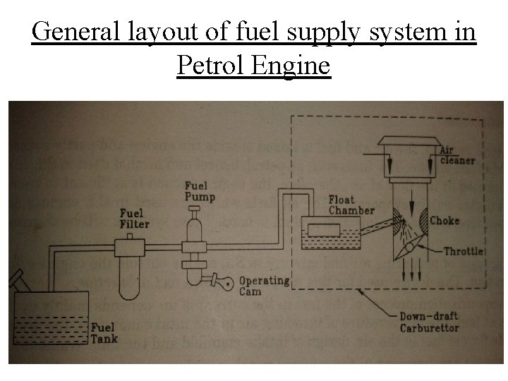 General layout of fuel supply system in Petrol Engine 
