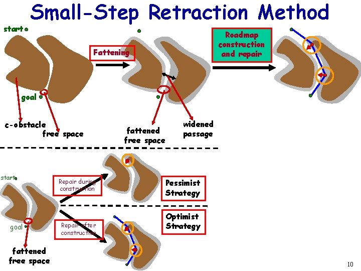 start Small-Step Retraction Method Roadmap construction and repair Fattening goal c-obstacle free space start