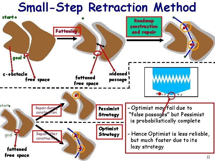 start Small-Step Retraction Method Roadmap construction and repair Fattening goal c-obstacle free space start