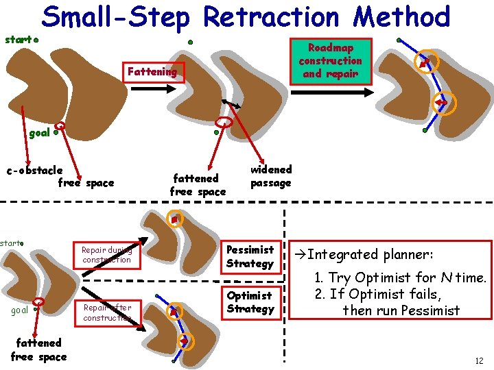 start Small-Step Retraction Method Roadmap construction and repair Fattening goal c-obstacle free space start