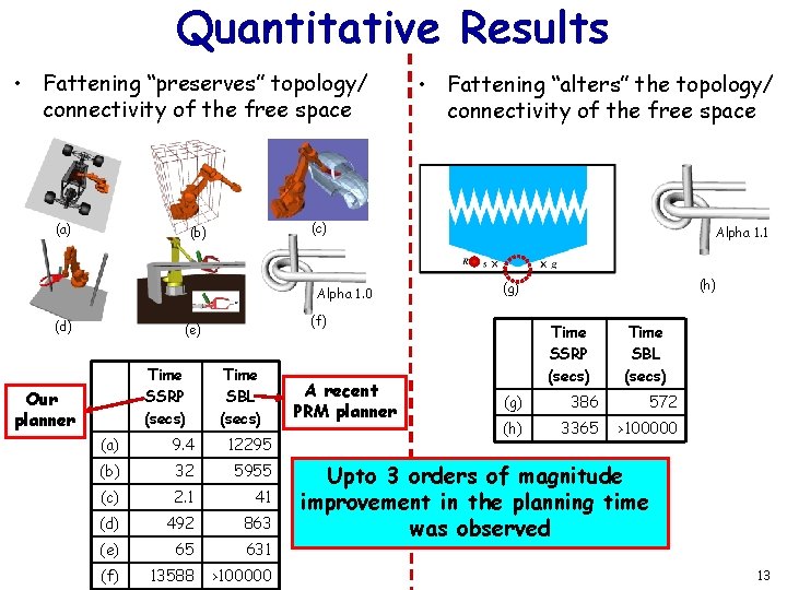 Quantitative Results • Fattening “preserves” topology/ connectivity of the free space (a) (c) (b)
