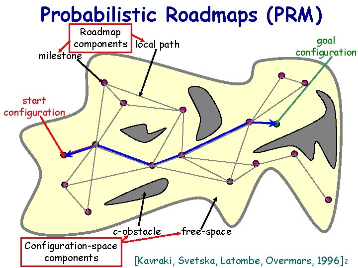 Probabilistic Roadmaps (PRM) Roadmap components local path milestone goal configuration start configuration free-space c-obstacle