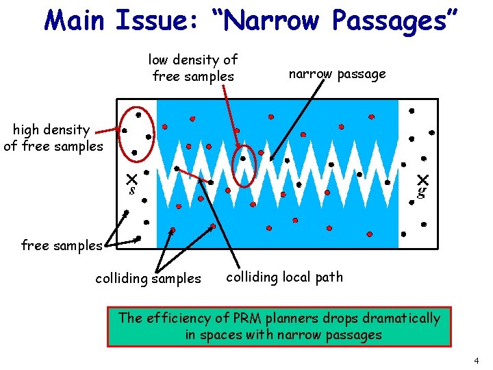 Main Issue: “Narrow Passages” low density of free samples narrow passage high density of