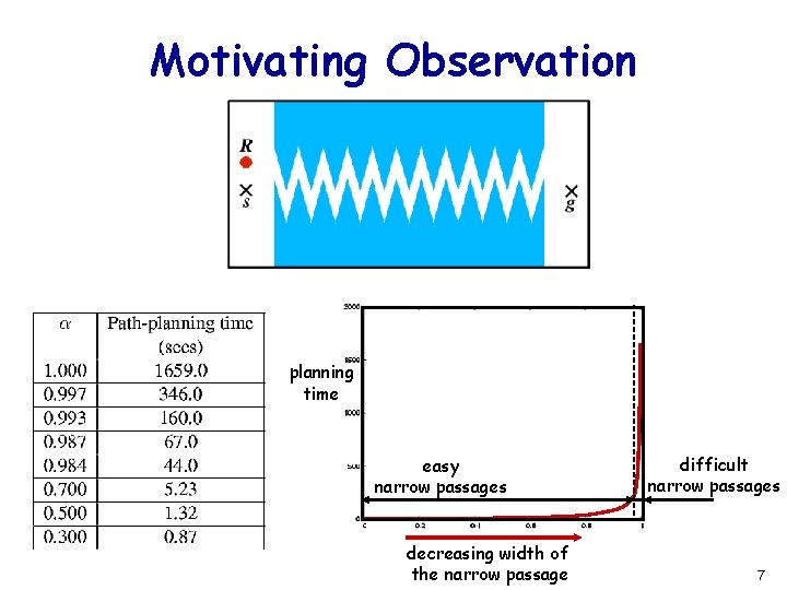 Motivating Observation planning time easy narrow passages decreasing width of the narrow passage difficult