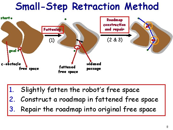 Small-Step Retraction Method start Fattening Roadmap construction and repair (1) (2 & 3) goal