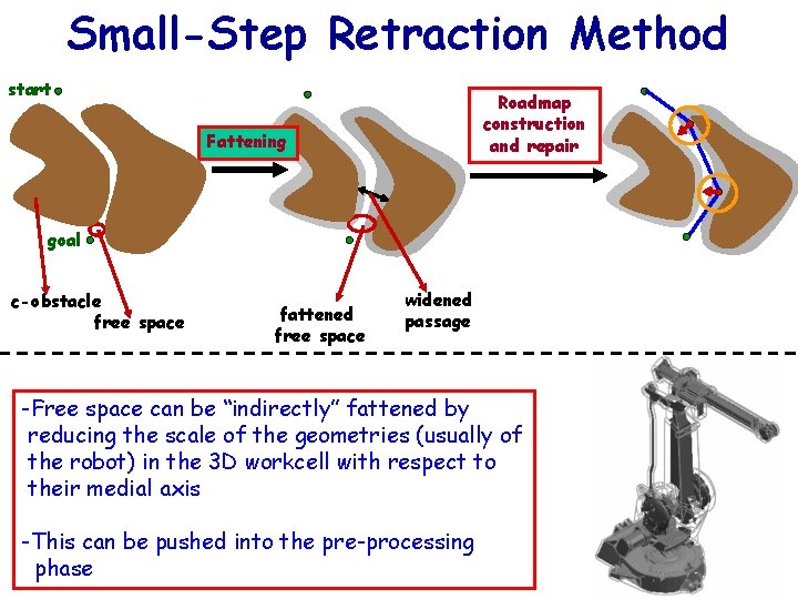 Small-Step Retraction Method start Roadmap construction and repair Fattening goal c-obstacle free space fattened
