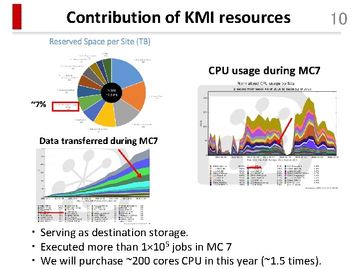 Contribution of KMI resources CPU usage during MC 7 ~7% Data transferred during MC