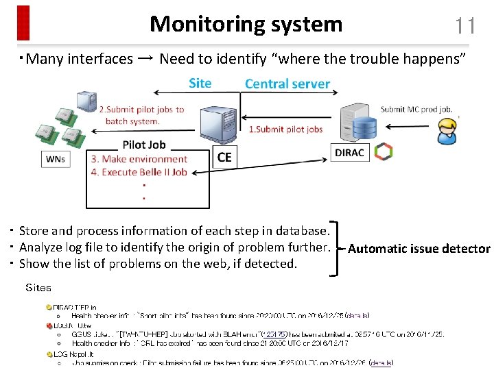 Monitoring system 11 ・Many interfaces → Need to identify “where the trouble happens” ・