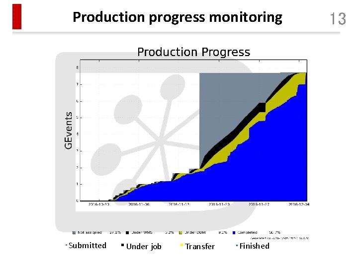 Production progress monitoring ・Submitted ・Under job ・Transfer ・Finished 13 