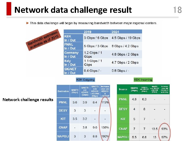 Network data challenge result Network challenge results 18 