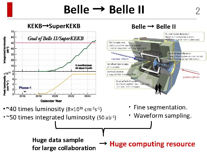 Belle → Belle II KEKB→Super. KEKB ・~40 times luminosity (8× 1035 cm-2 s-1) ・~50