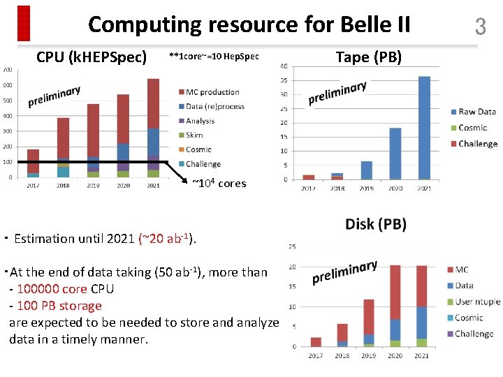 Computing resource for Belle II CPU (k. HEPSpec) **1 core~=10 Hep. Spec ~104 cores