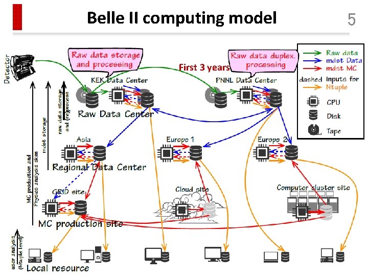 Belle II computing model First 3 years 5 