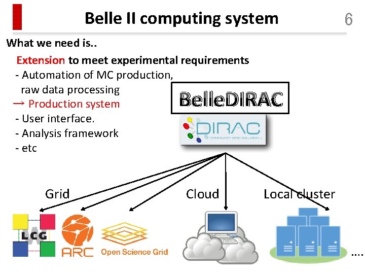 Belle II computing system 6 What we need is. . Resource Interface resource type=DIRAC