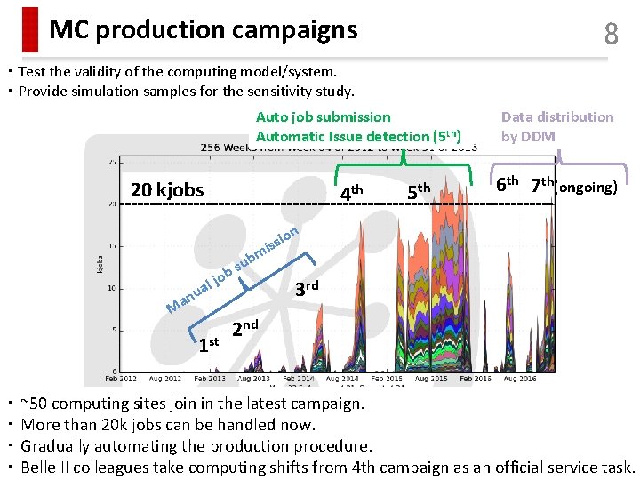 MC production campaigns 8 ・ Test the validity of the computing model/system. ・ Provide